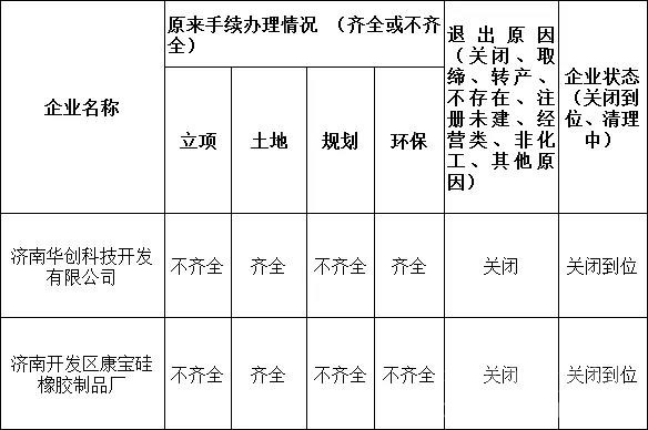 化工企业关停继续推进 低端落后企业退出历史舞