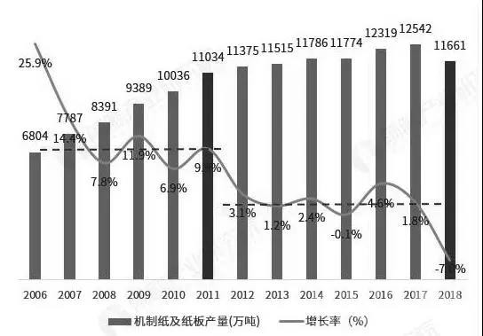 2019年中国造纸行业市场现状及发展趋势分析